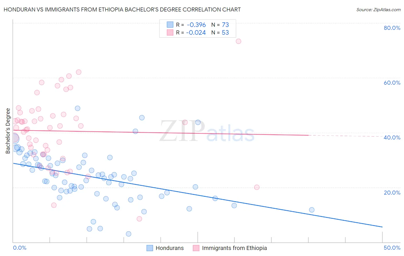 Honduran vs Immigrants from Ethiopia Bachelor's Degree