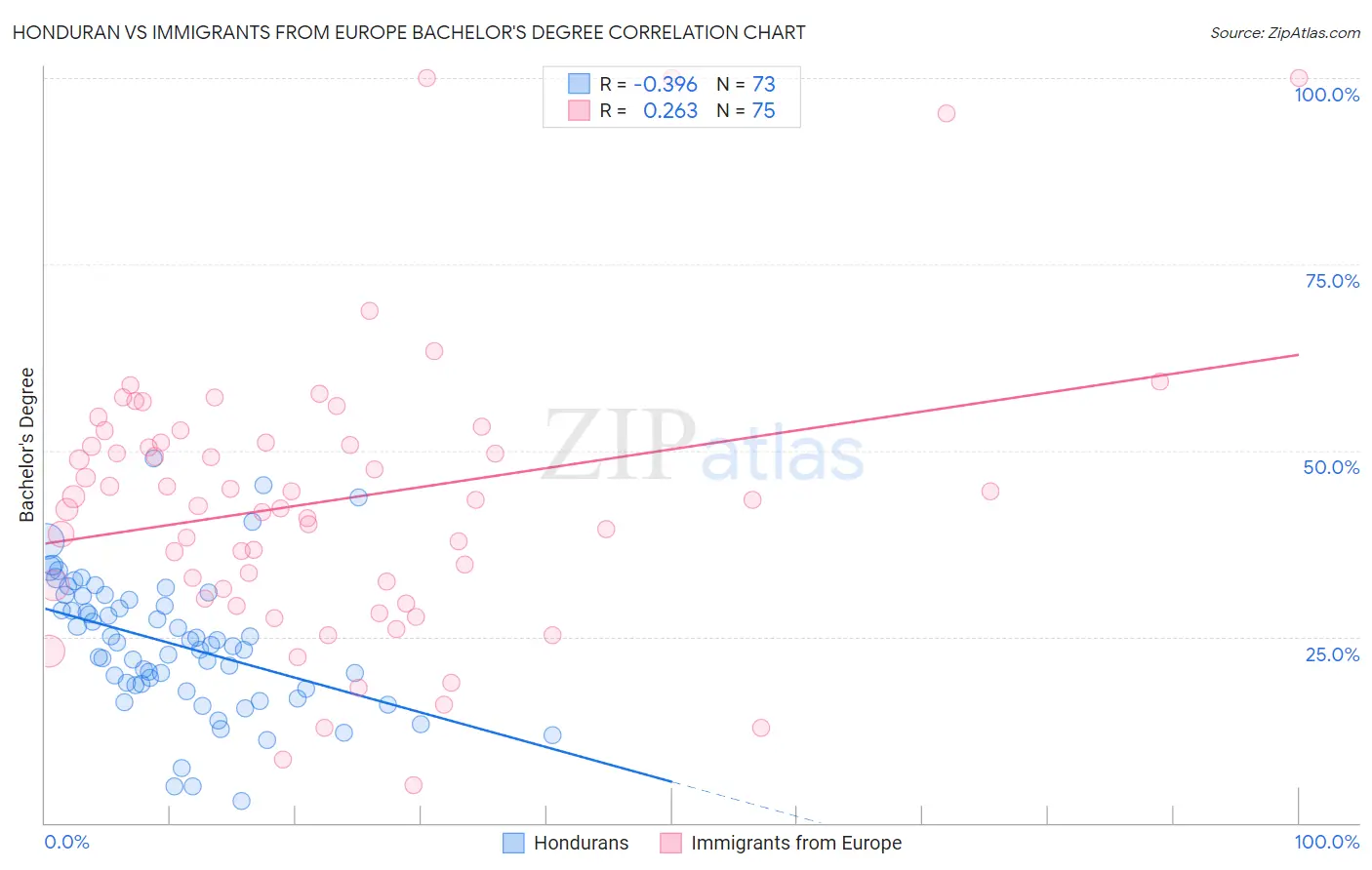 Honduran vs Immigrants from Europe Bachelor's Degree