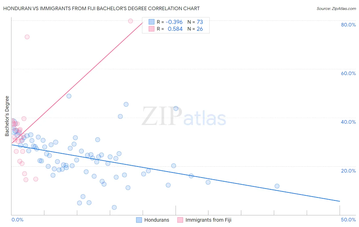 Honduran vs Immigrants from Fiji Bachelor's Degree
