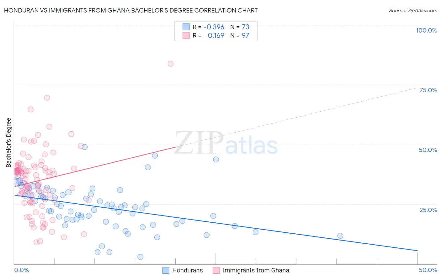 Honduran vs Immigrants from Ghana Bachelor's Degree