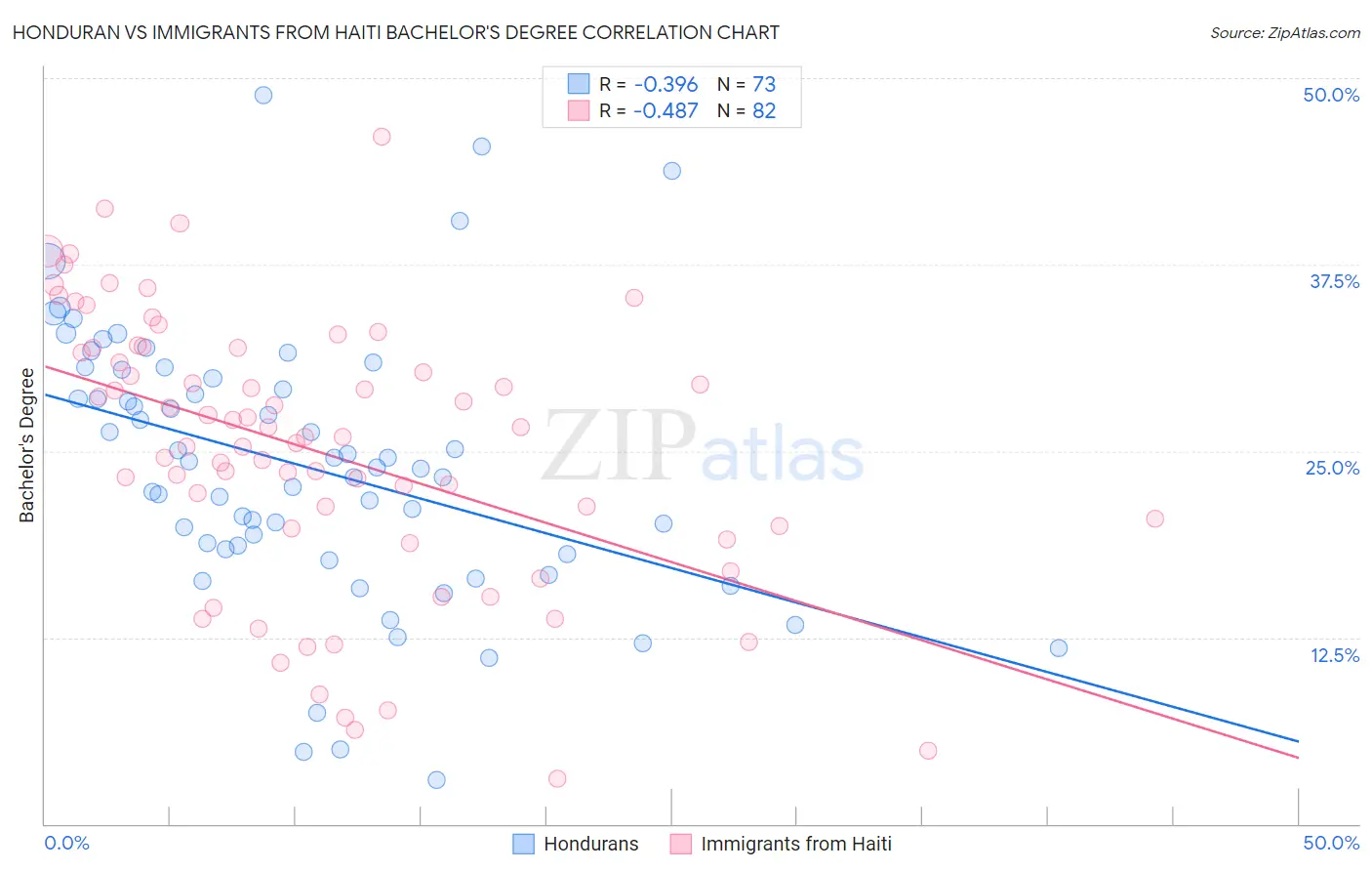 Honduran vs Immigrants from Haiti Bachelor's Degree