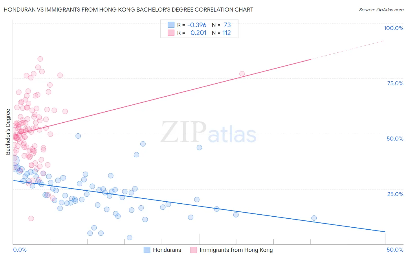 Honduran vs Immigrants from Hong Kong Bachelor's Degree