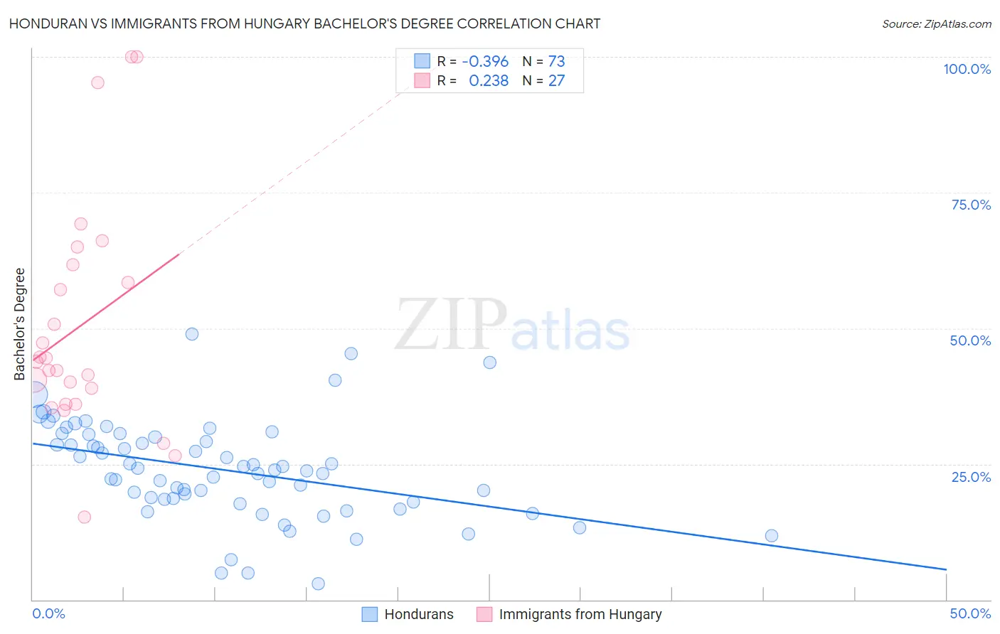 Honduran vs Immigrants from Hungary Bachelor's Degree