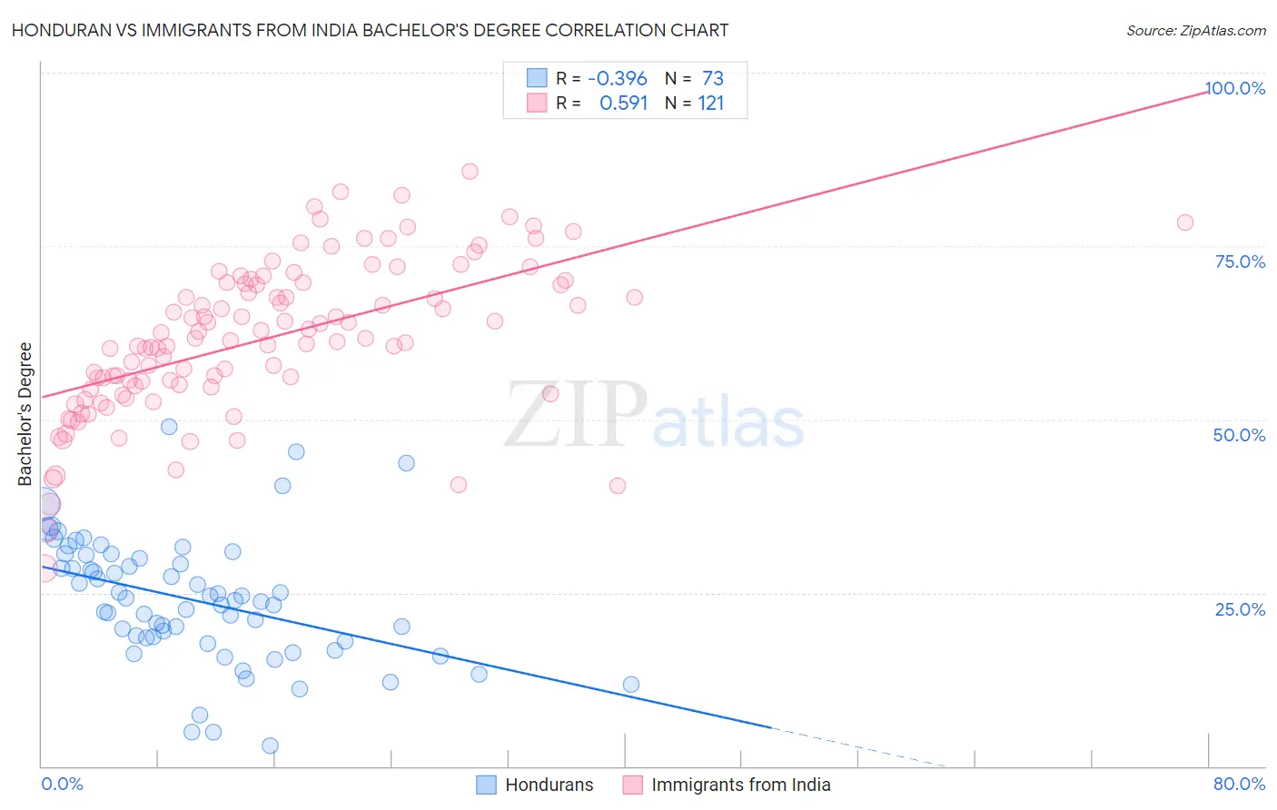 Honduran vs Immigrants from India Bachelor's Degree