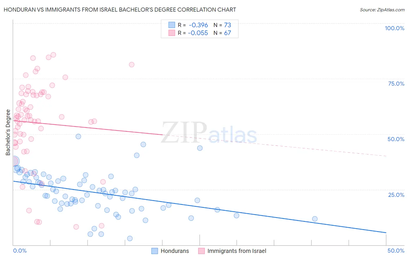 Honduran vs Immigrants from Israel Bachelor's Degree