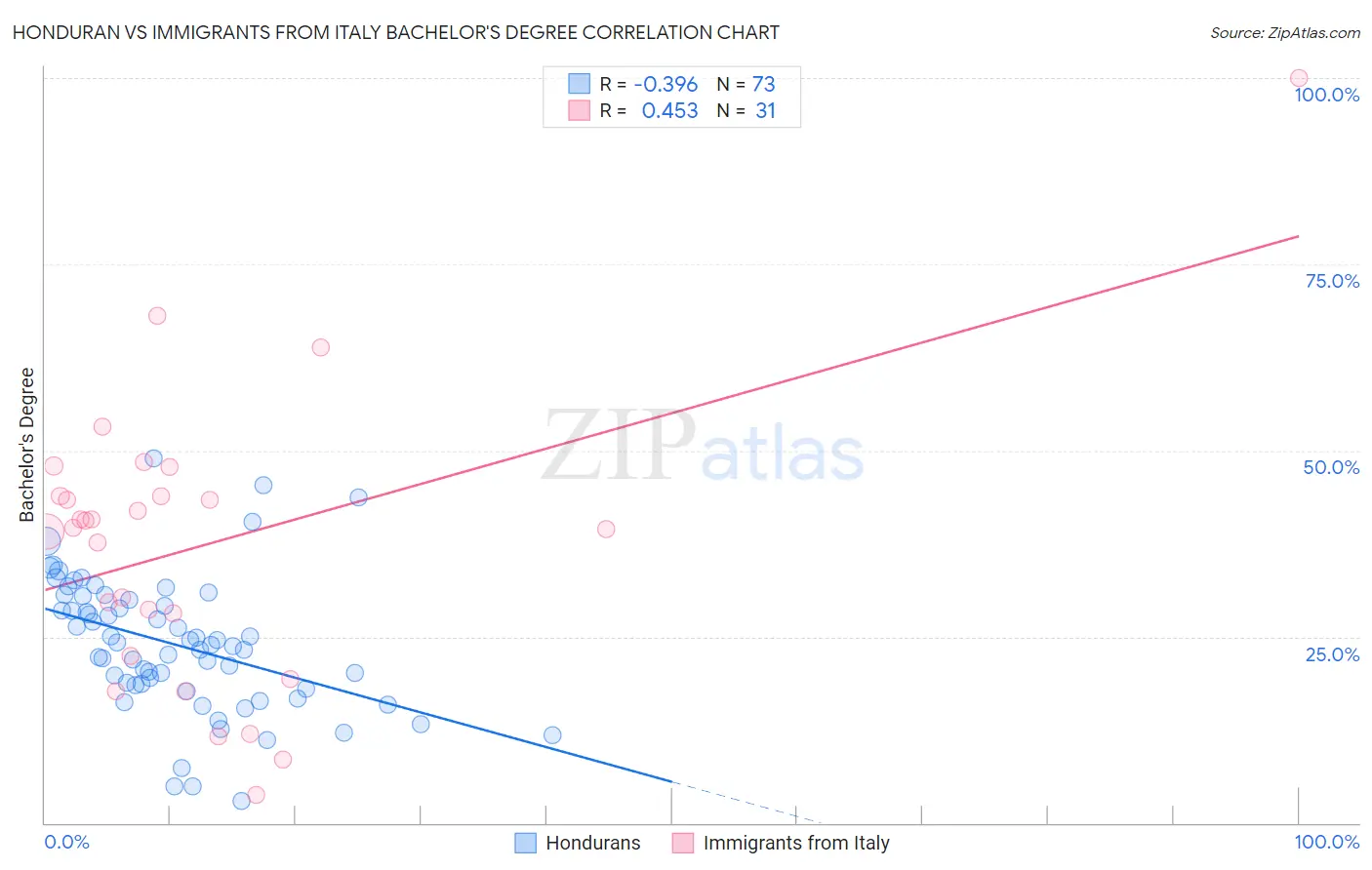 Honduran vs Immigrants from Italy Bachelor's Degree