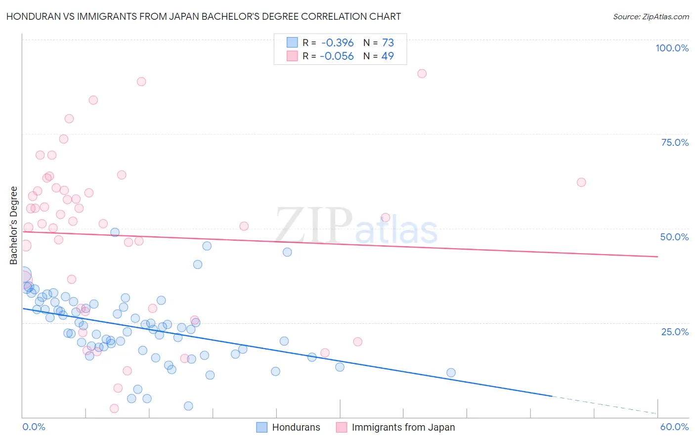 Honduran vs Immigrants from Japan Bachelor's Degree