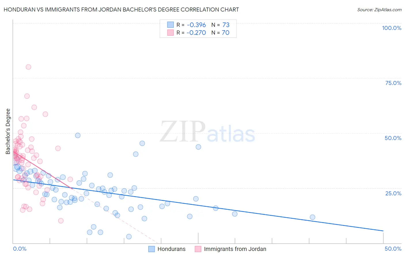 Honduran vs Immigrants from Jordan Bachelor's Degree