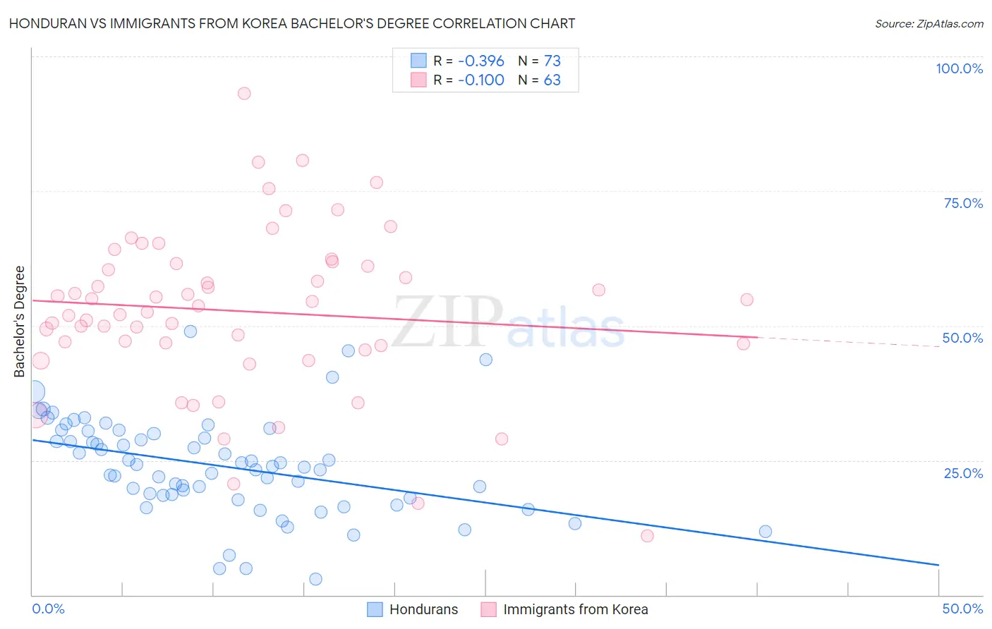 Honduran vs Immigrants from Korea Bachelor's Degree