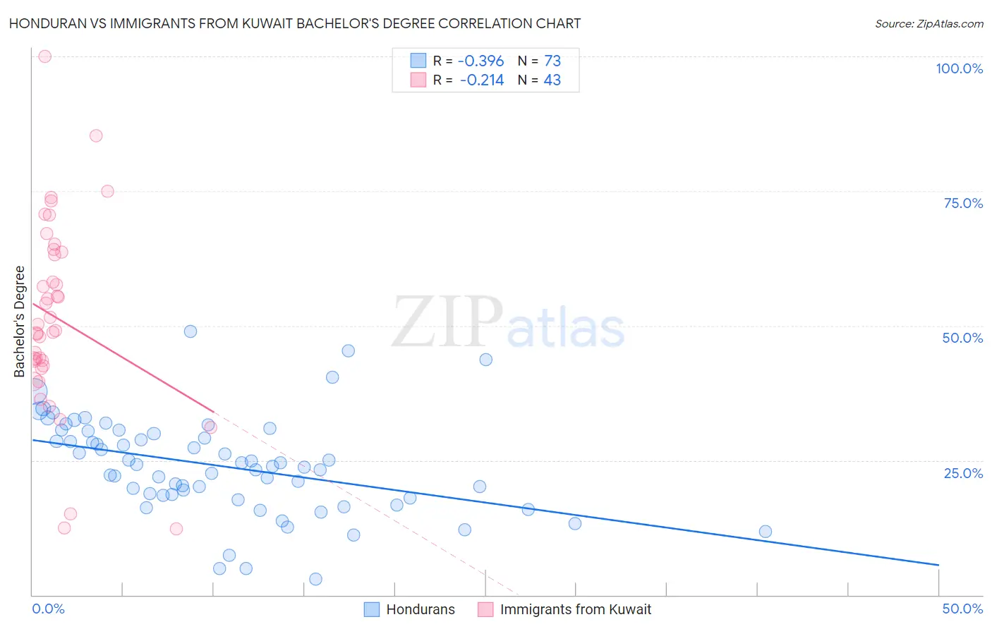 Honduran vs Immigrants from Kuwait Bachelor's Degree