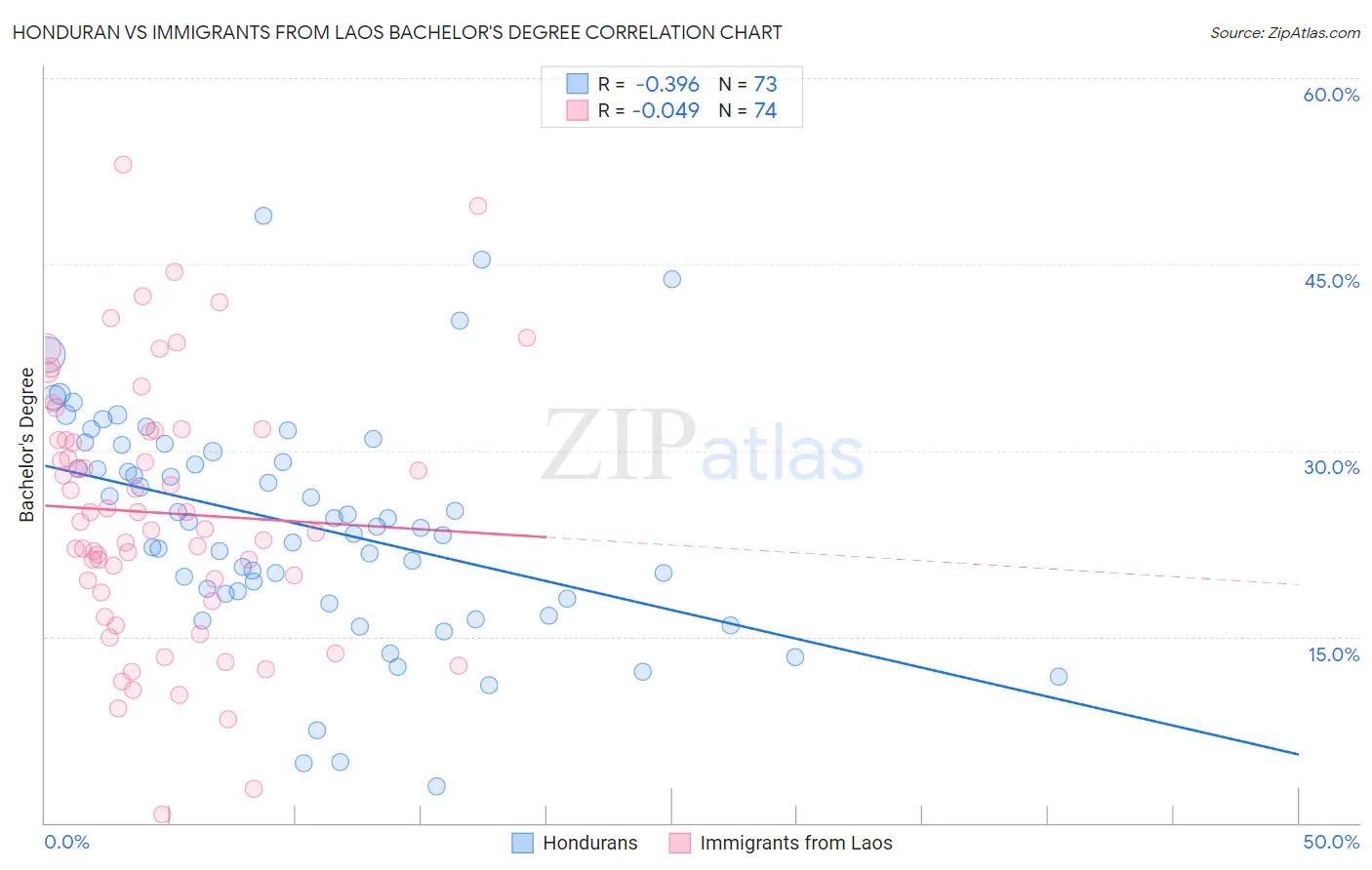 Honduran vs Immigrants from Laos Bachelor's Degree