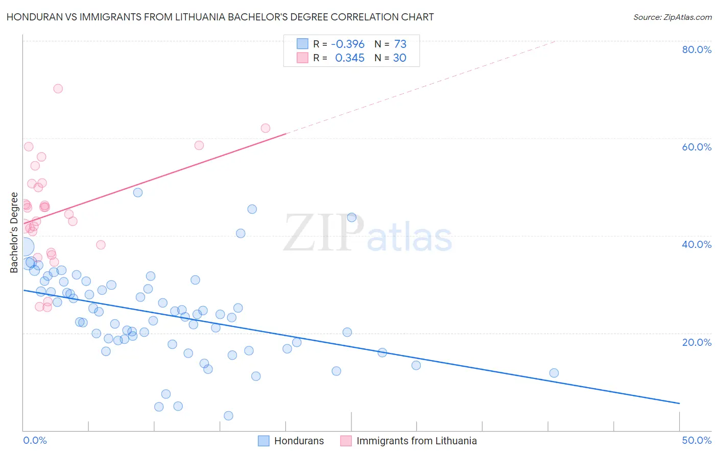 Honduran vs Immigrants from Lithuania Bachelor's Degree