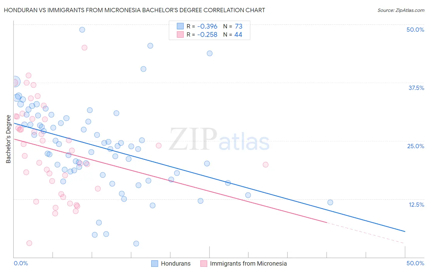 Honduran vs Immigrants from Micronesia Bachelor's Degree