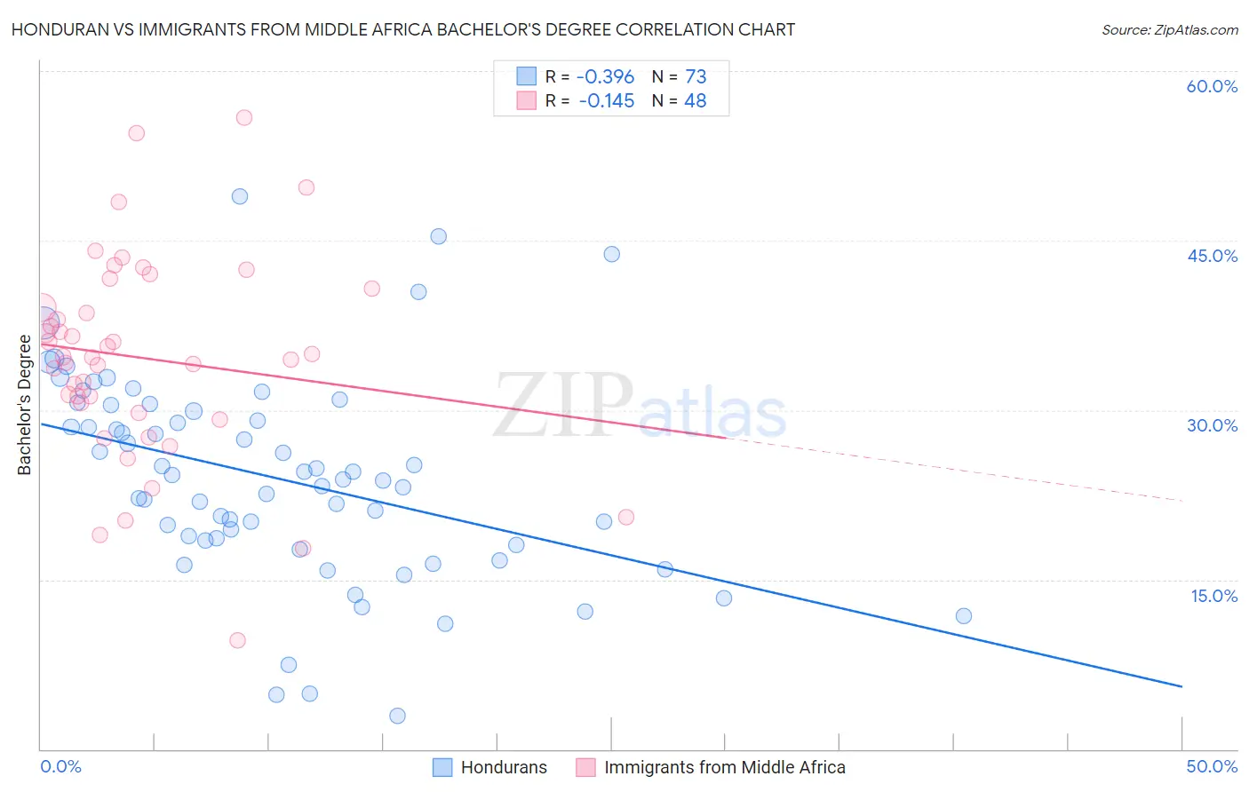 Honduran vs Immigrants from Middle Africa Bachelor's Degree
