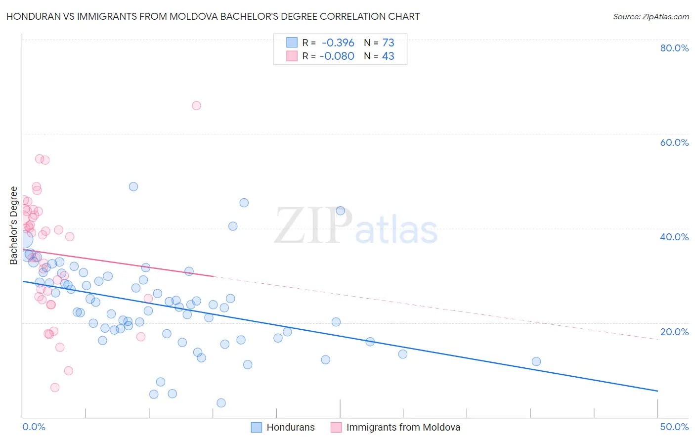 Honduran vs Immigrants from Moldova Bachelor's Degree