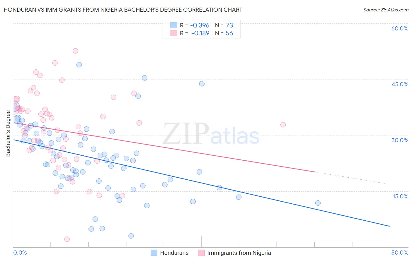 Honduran vs Immigrants from Nigeria Bachelor's Degree