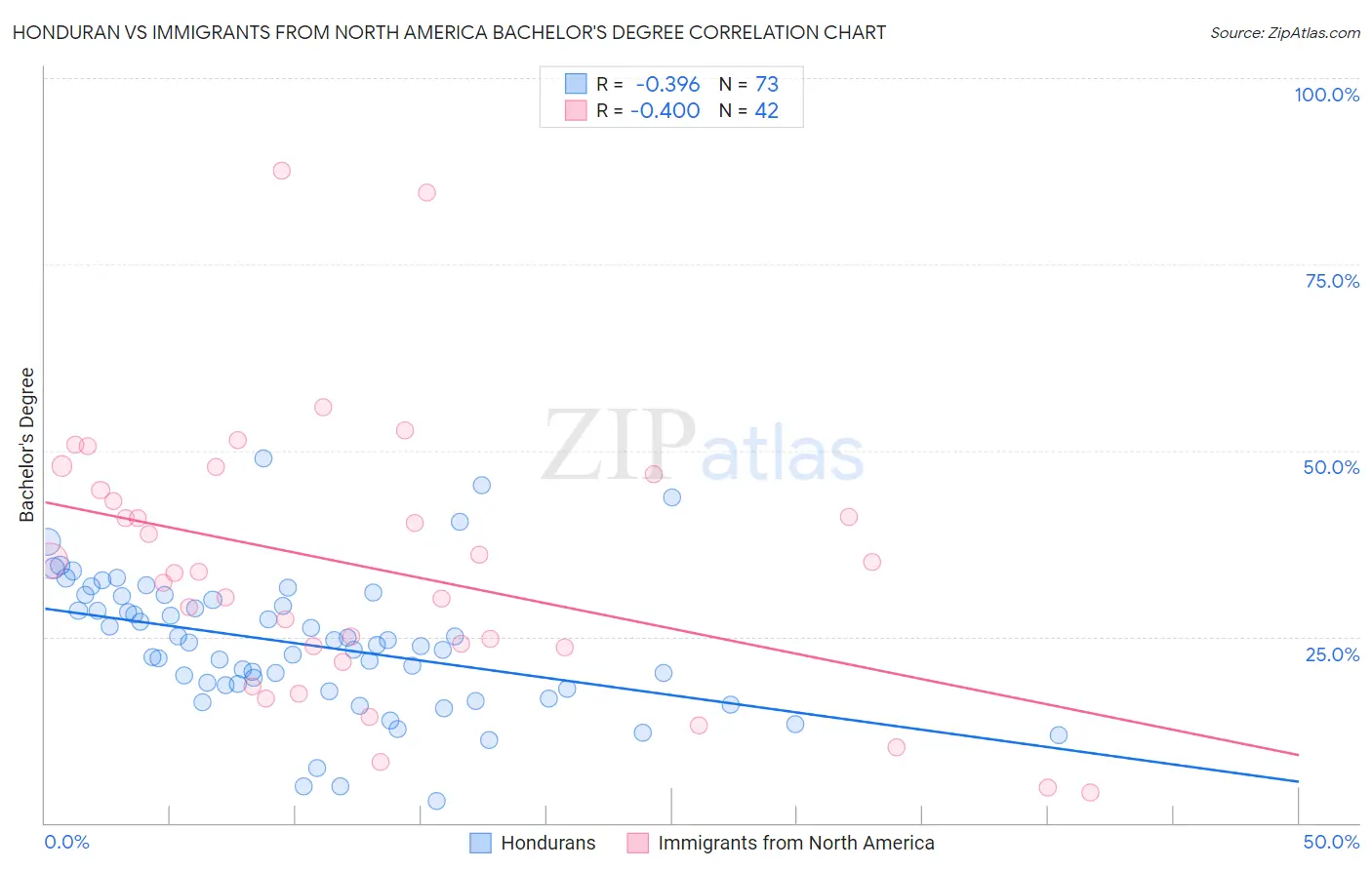 Honduran vs Immigrants from North America Bachelor's Degree