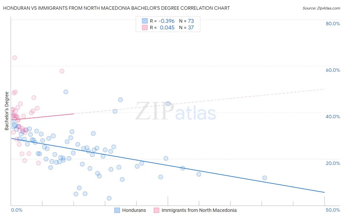 Honduran vs Immigrants from North Macedonia Bachelor's Degree