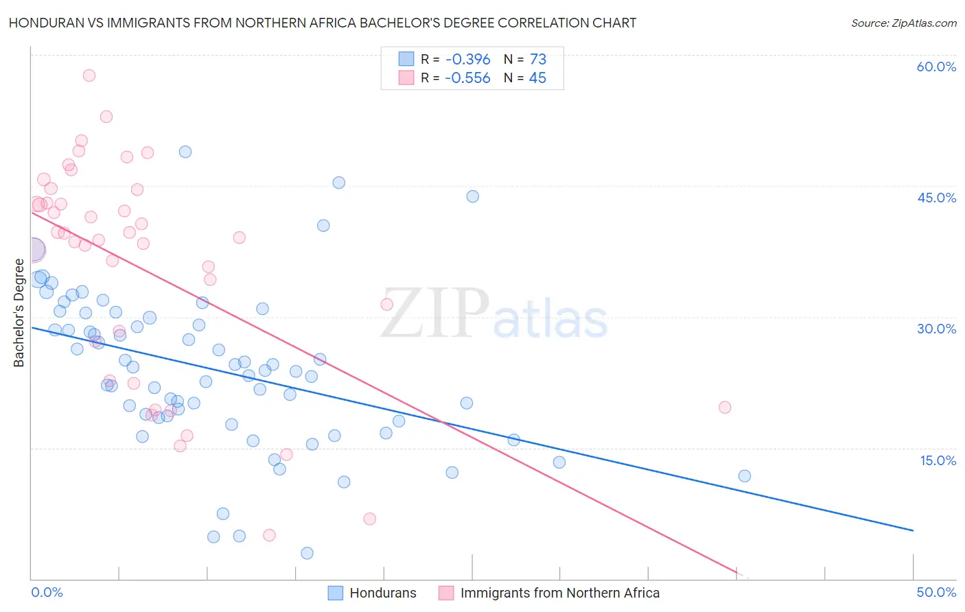 Honduran vs Immigrants from Northern Africa Bachelor's Degree