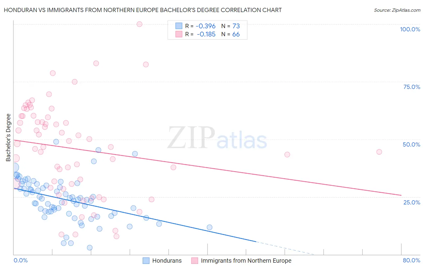 Honduran vs Immigrants from Northern Europe Bachelor's Degree