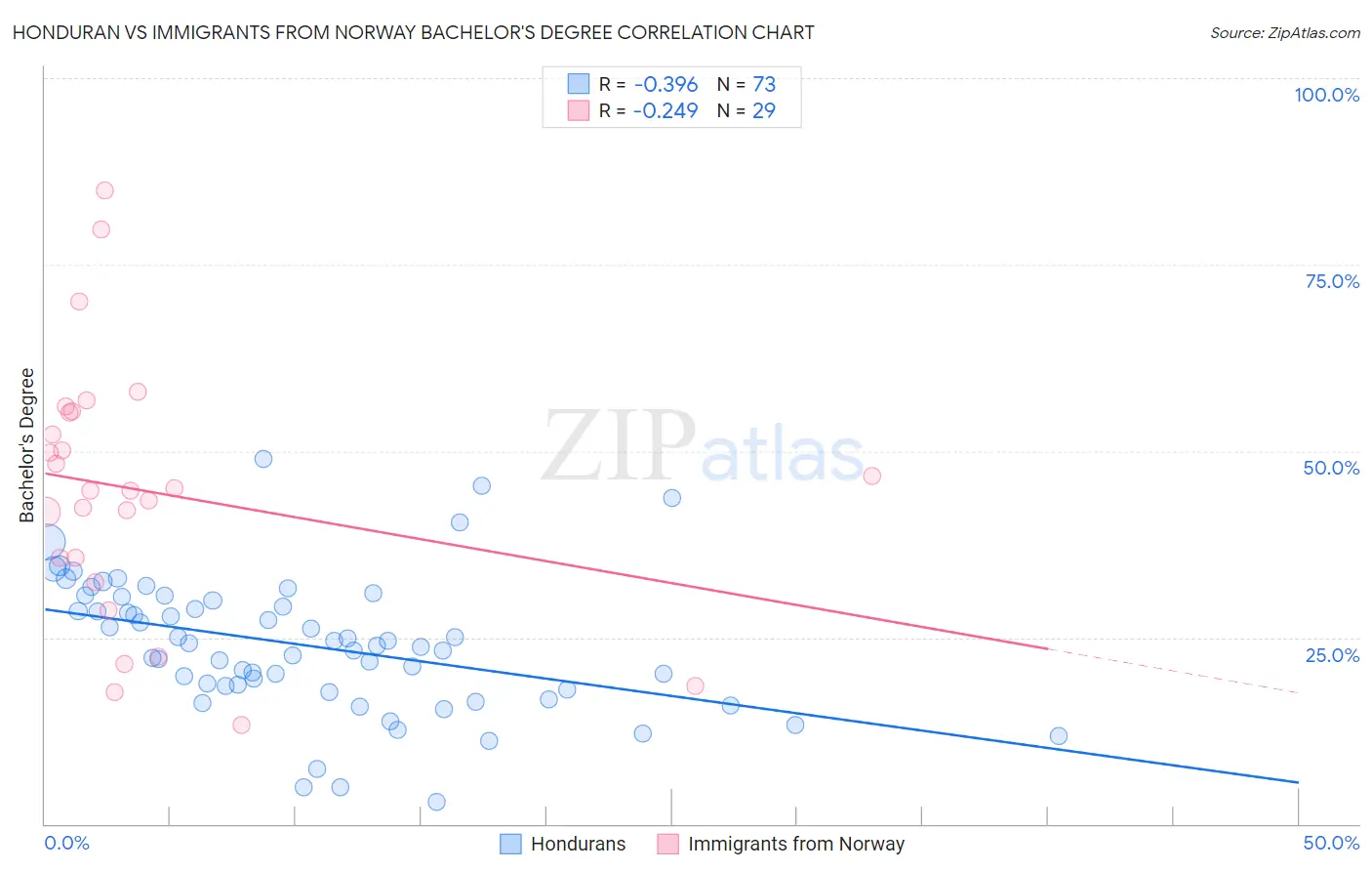 Honduran vs Immigrants from Norway Bachelor's Degree