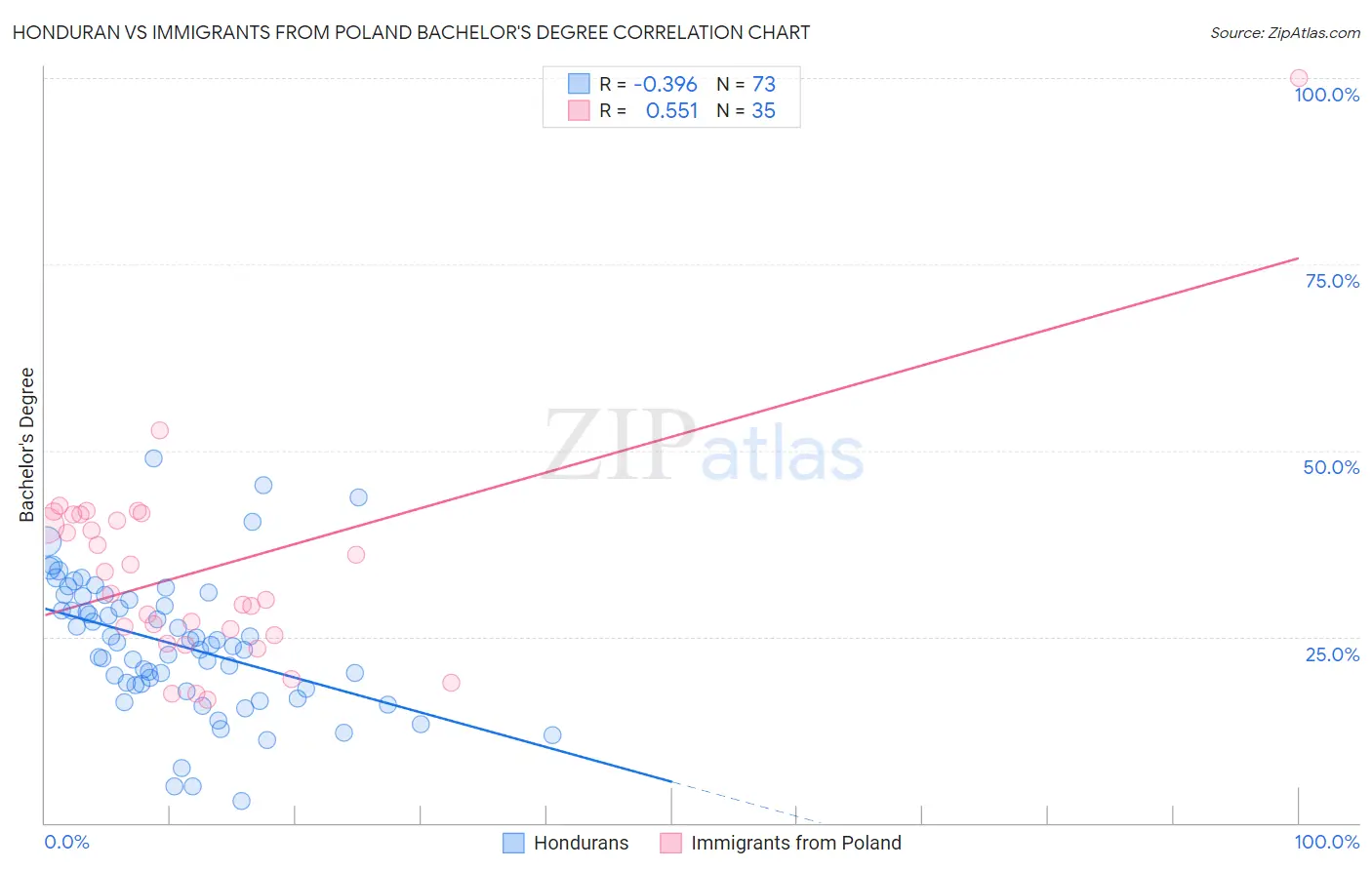 Honduran vs Immigrants from Poland Bachelor's Degree