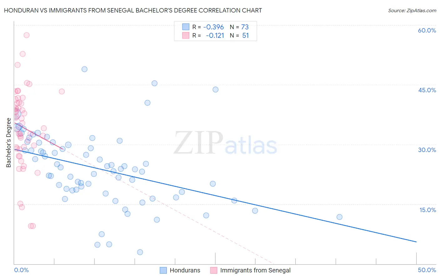 Honduran vs Immigrants from Senegal Bachelor's Degree