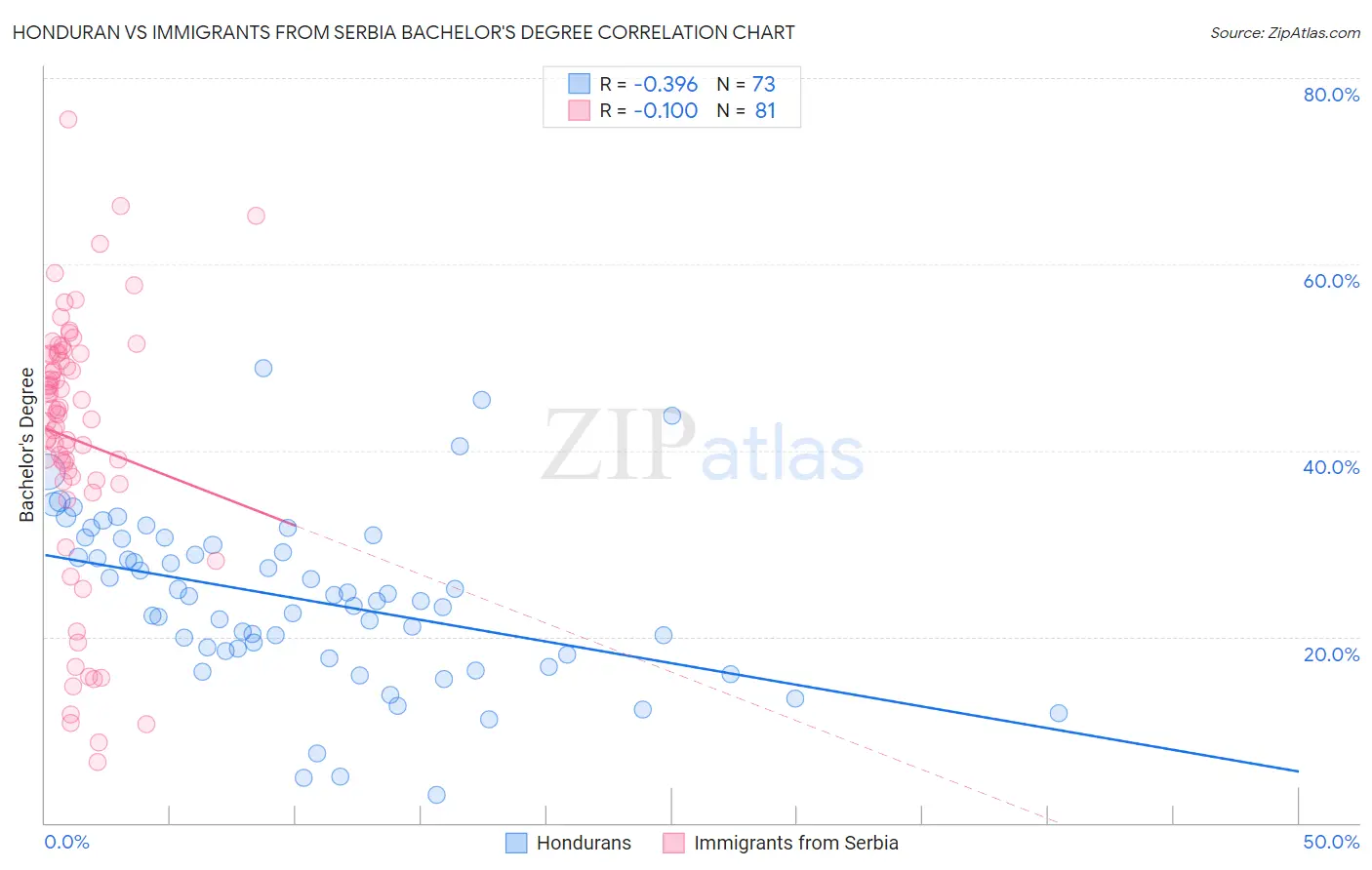 Honduran vs Immigrants from Serbia Bachelor's Degree