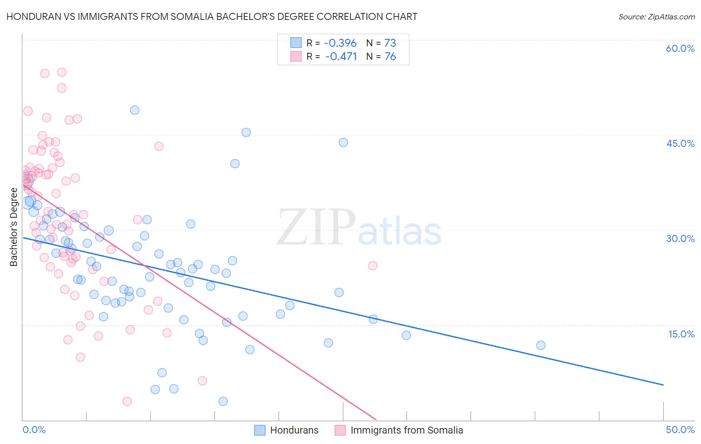 Honduran vs Immigrants from Somalia Bachelor's Degree