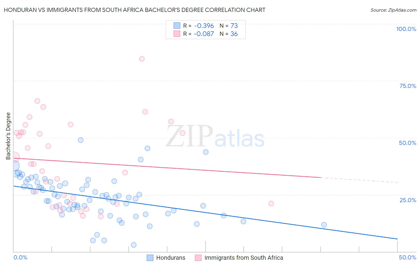 Honduran vs Immigrants from South Africa Bachelor's Degree