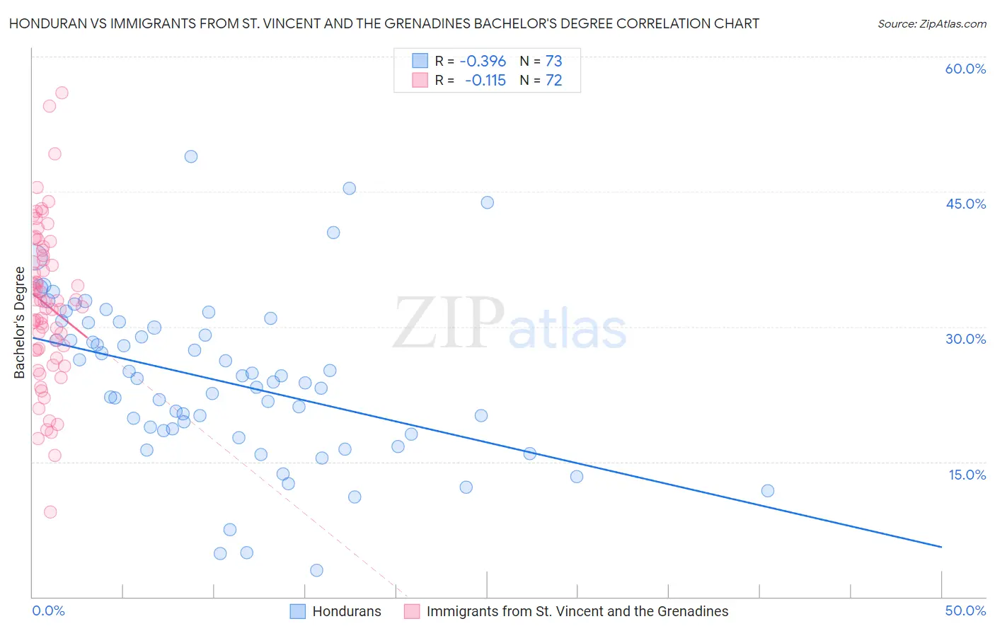 Honduran vs Immigrants from St. Vincent and the Grenadines Bachelor's Degree