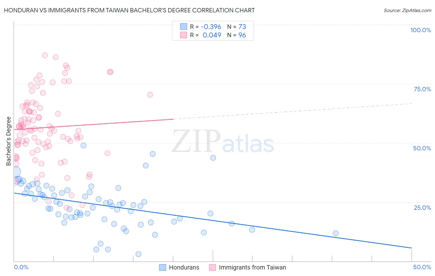 Honduran vs Immigrants from Taiwan Bachelor's Degree
