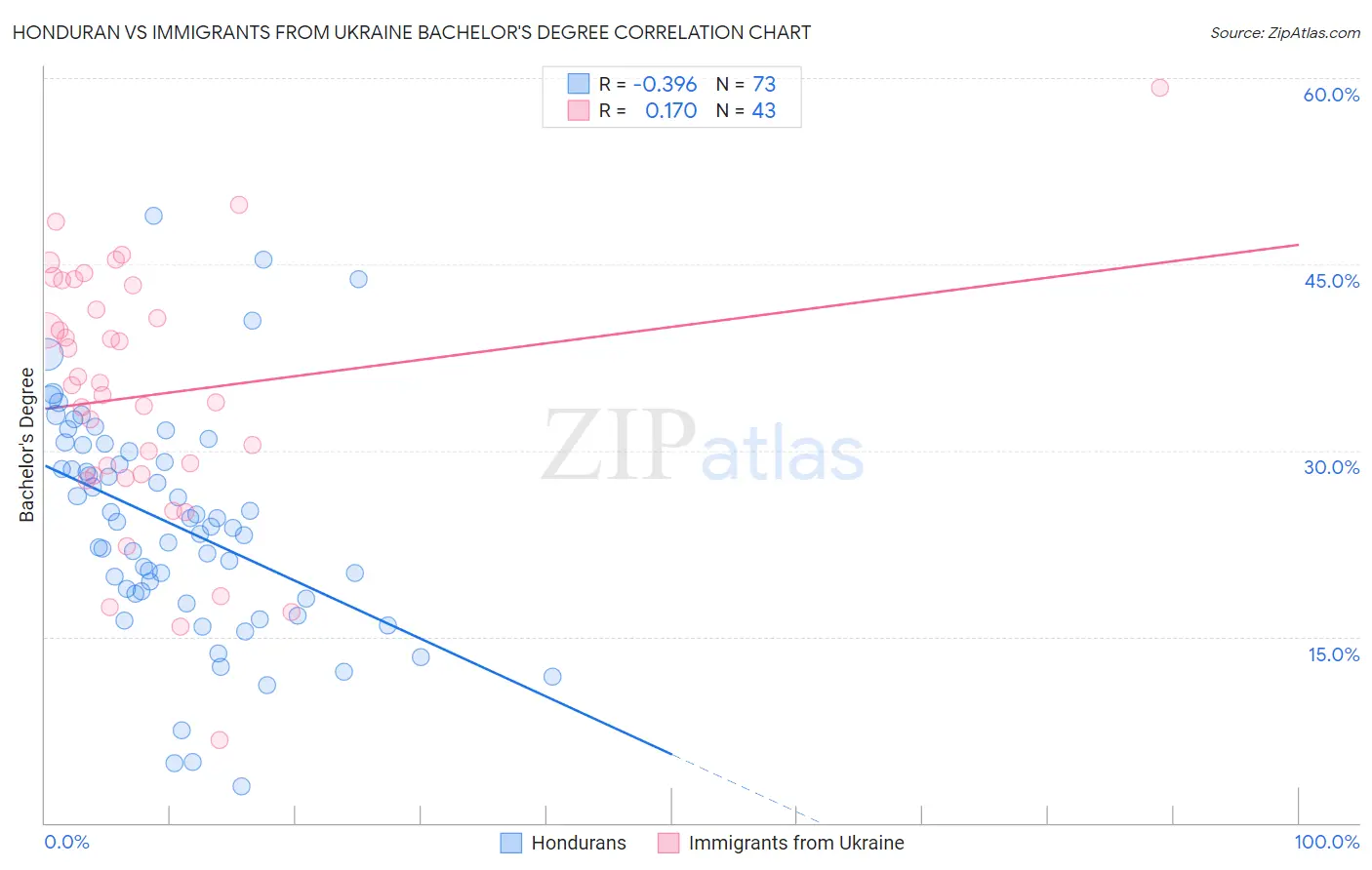 Honduran vs Immigrants from Ukraine Bachelor's Degree