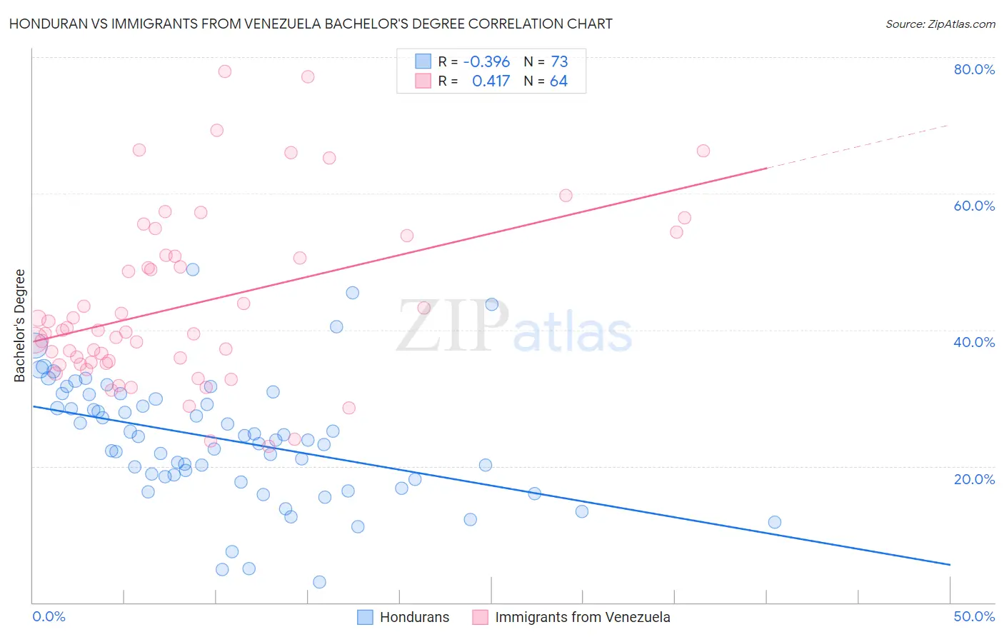 Honduran vs Immigrants from Venezuela Bachelor's Degree