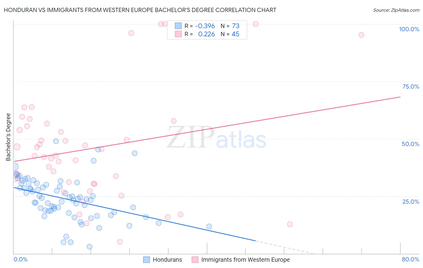 Honduran vs Immigrants from Western Europe Bachelor's Degree
