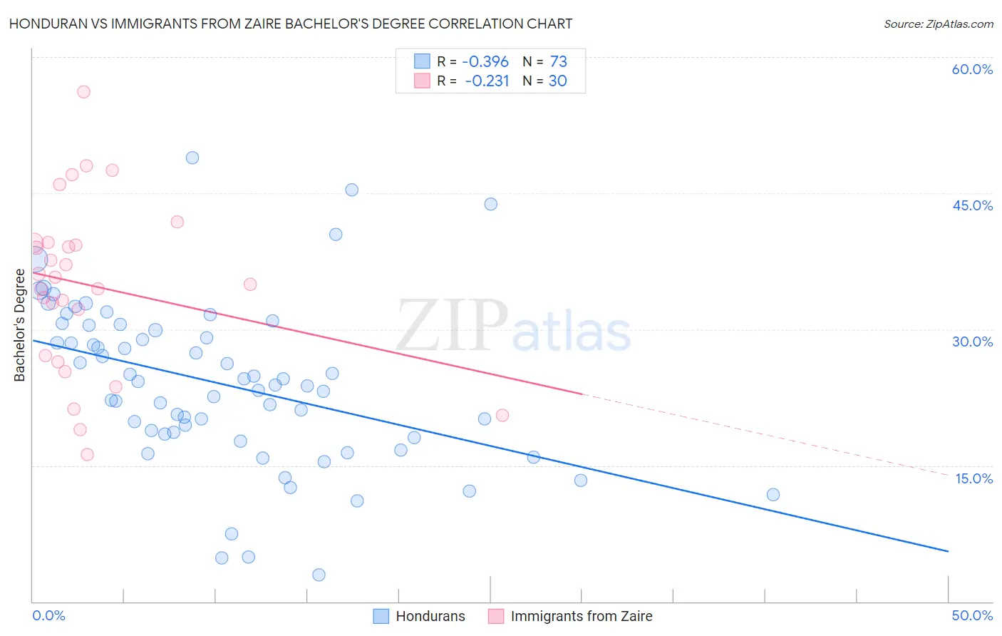 Honduran vs Immigrants from Zaire Bachelor's Degree