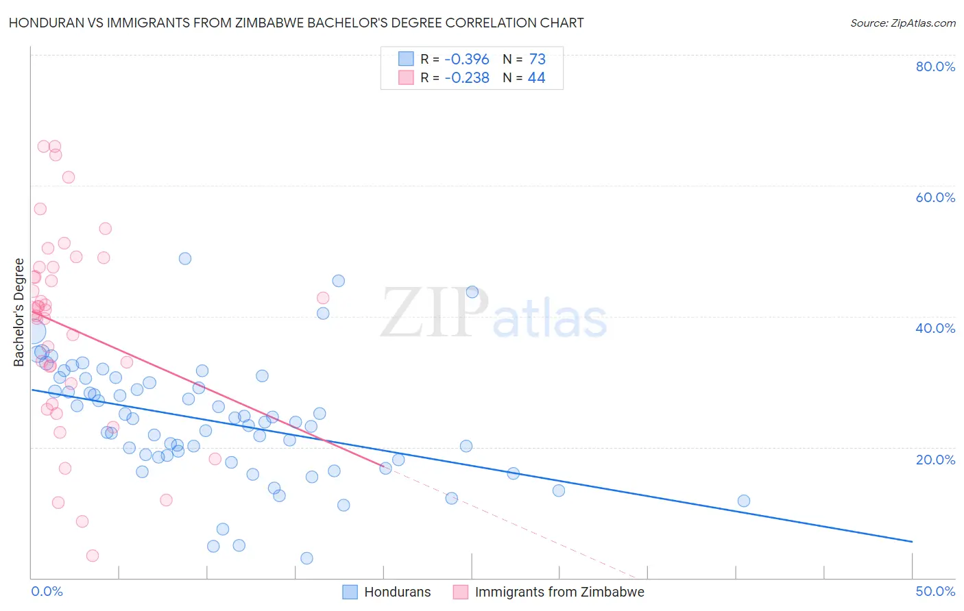 Honduran vs Immigrants from Zimbabwe Bachelor's Degree
