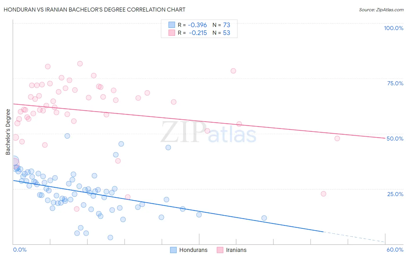 Honduran vs Iranian Bachelor's Degree