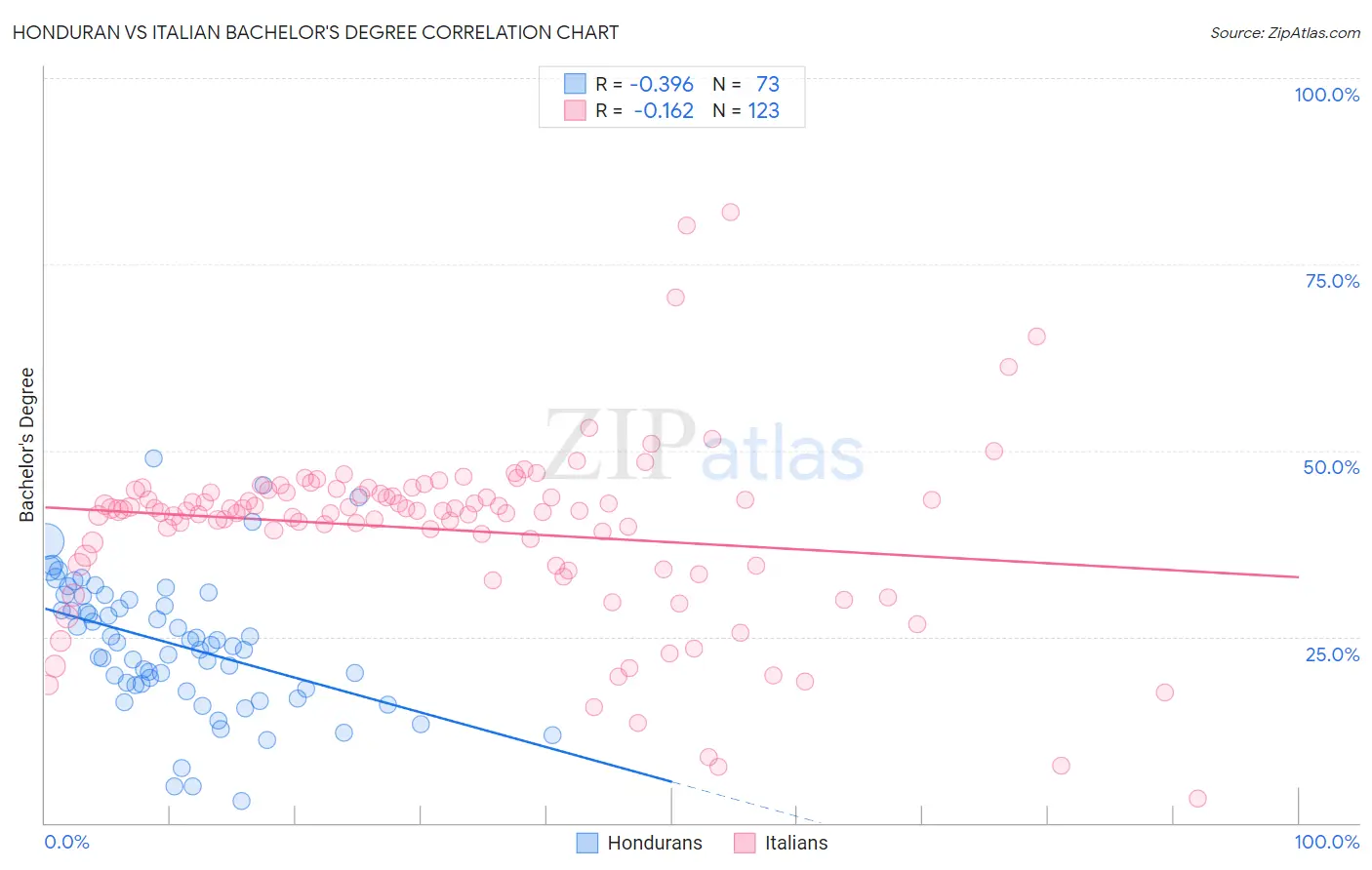 Honduran vs Italian Bachelor's Degree