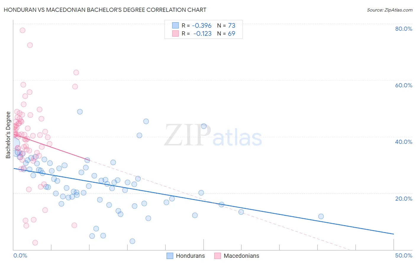 Honduran vs Macedonian Bachelor's Degree