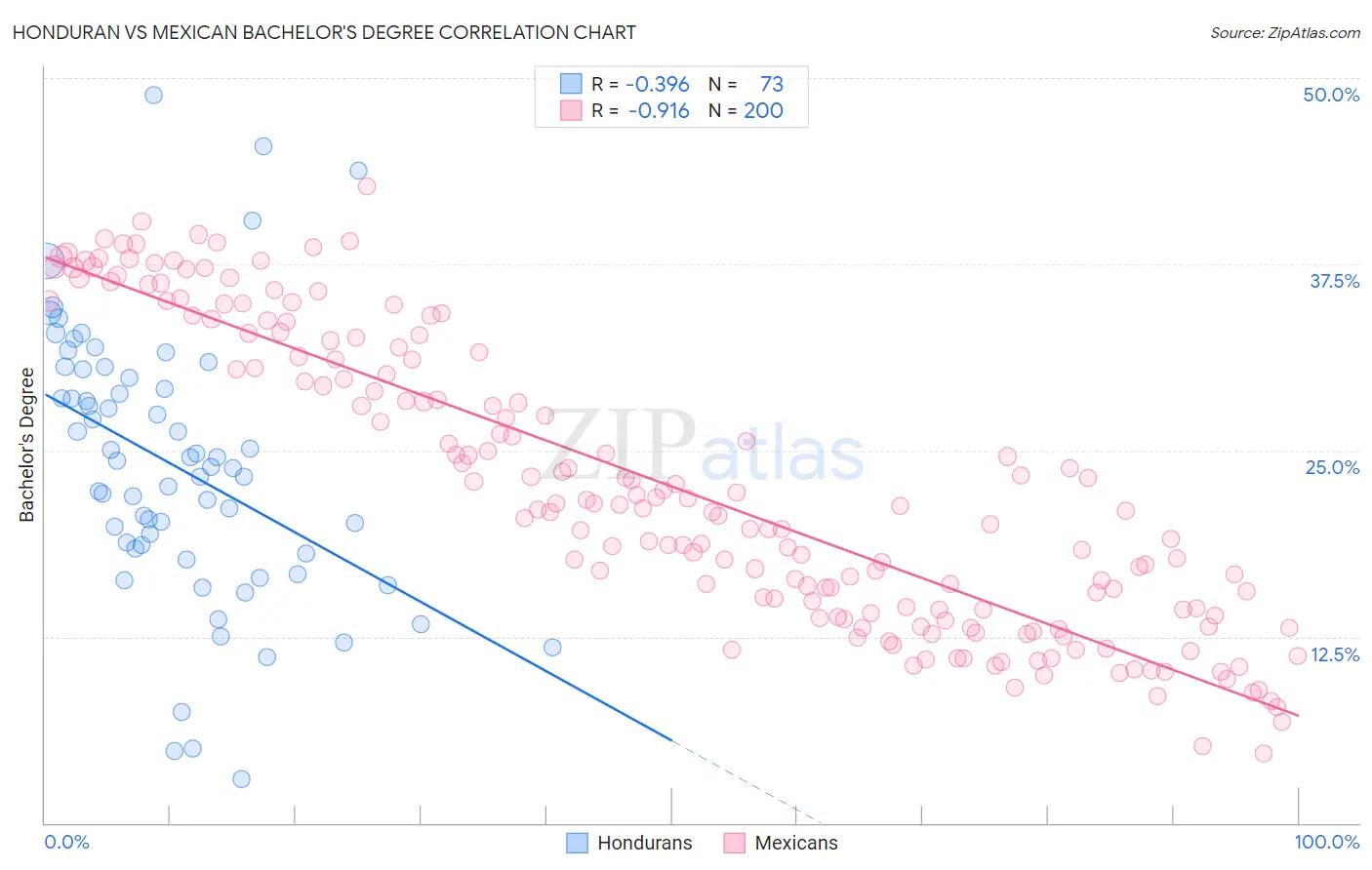 Honduran vs Mexican Bachelor's Degree