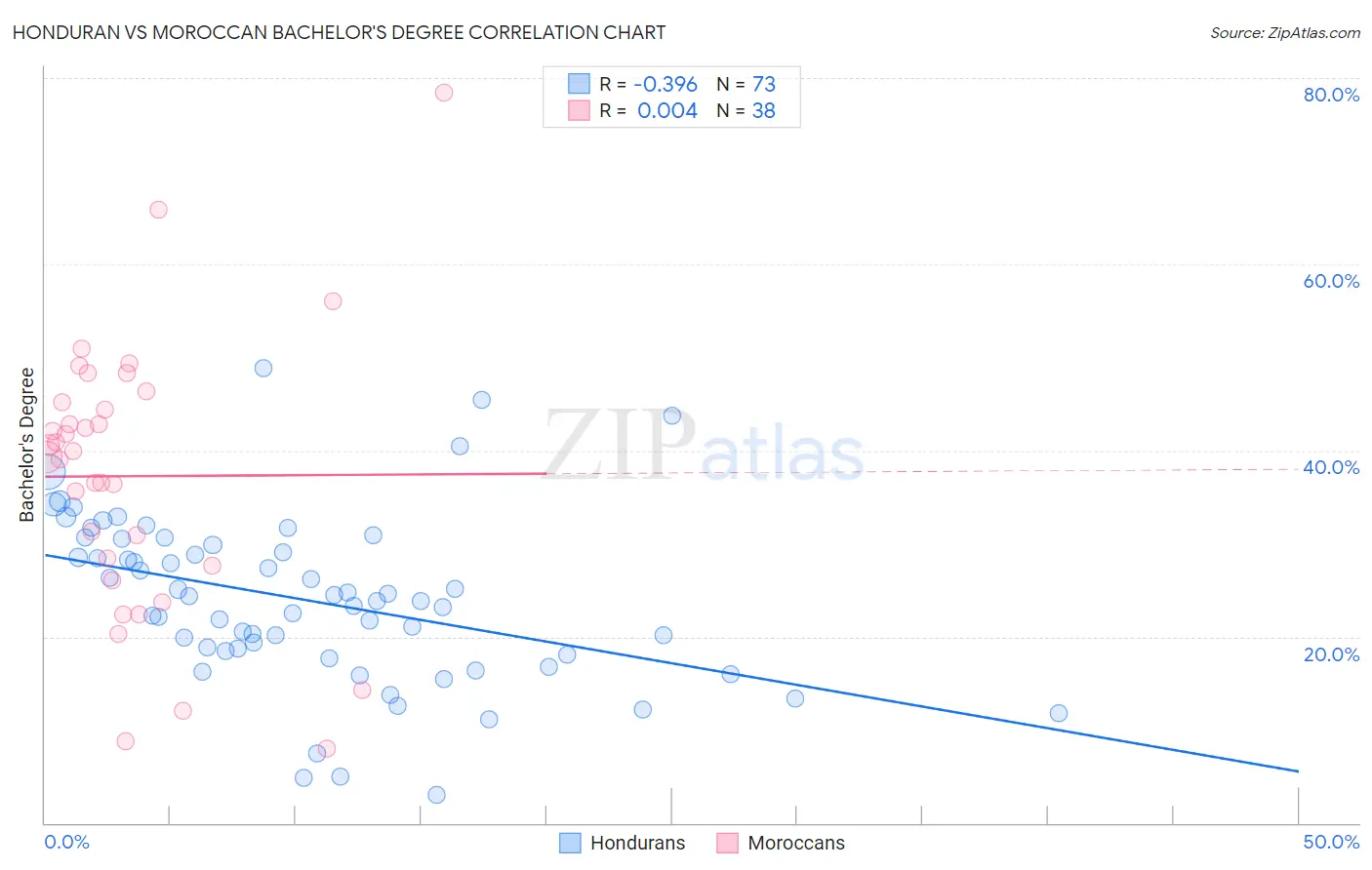 Honduran vs Moroccan Bachelor's Degree