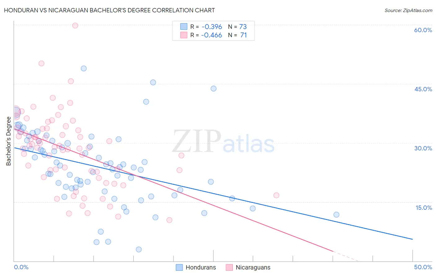 Honduran vs Nicaraguan Bachelor's Degree
