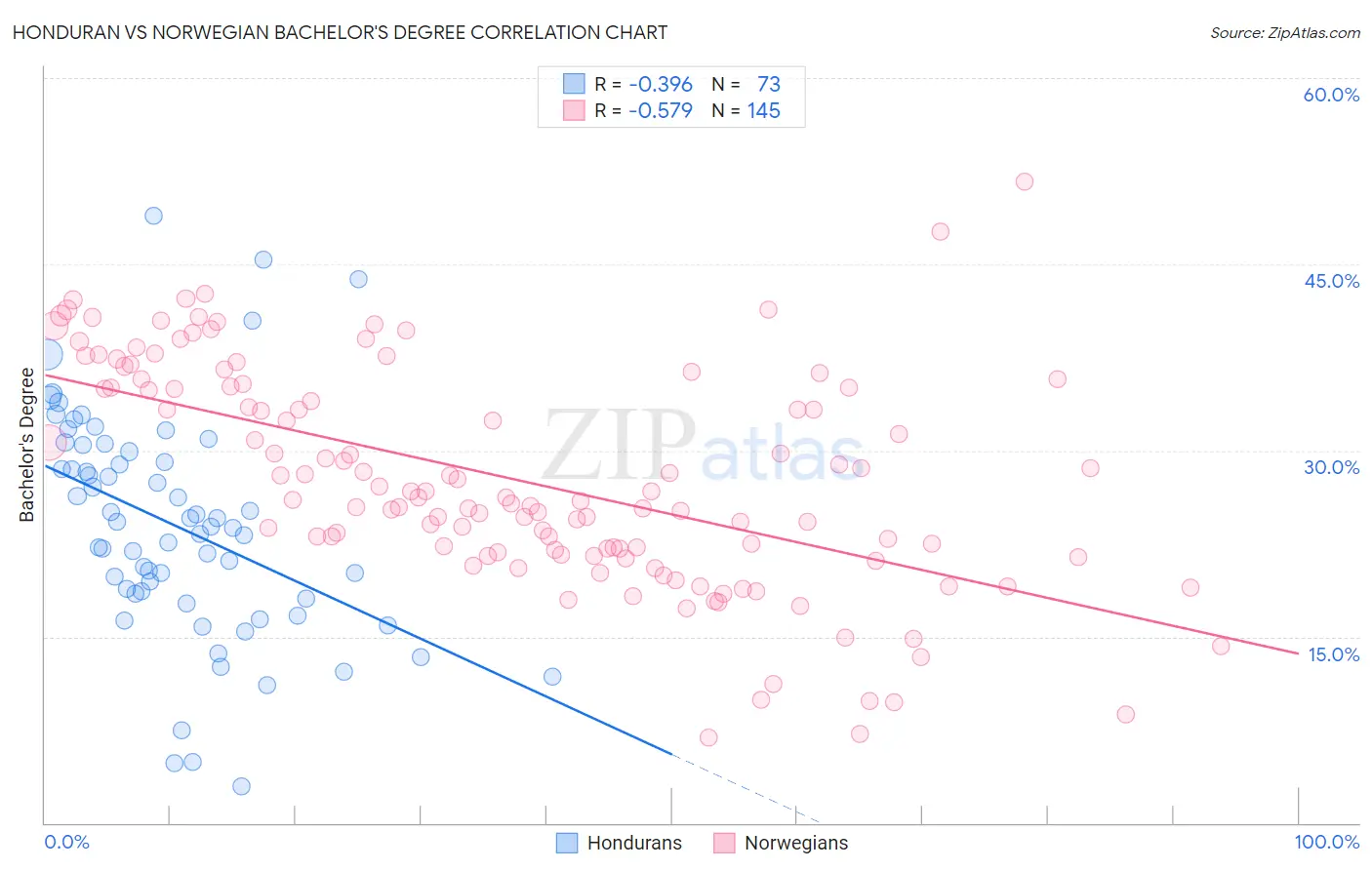 Honduran vs Norwegian Bachelor's Degree