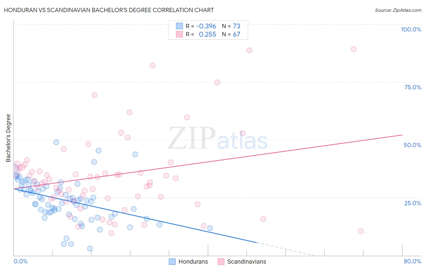 Honduran vs Scandinavian Bachelor's Degree