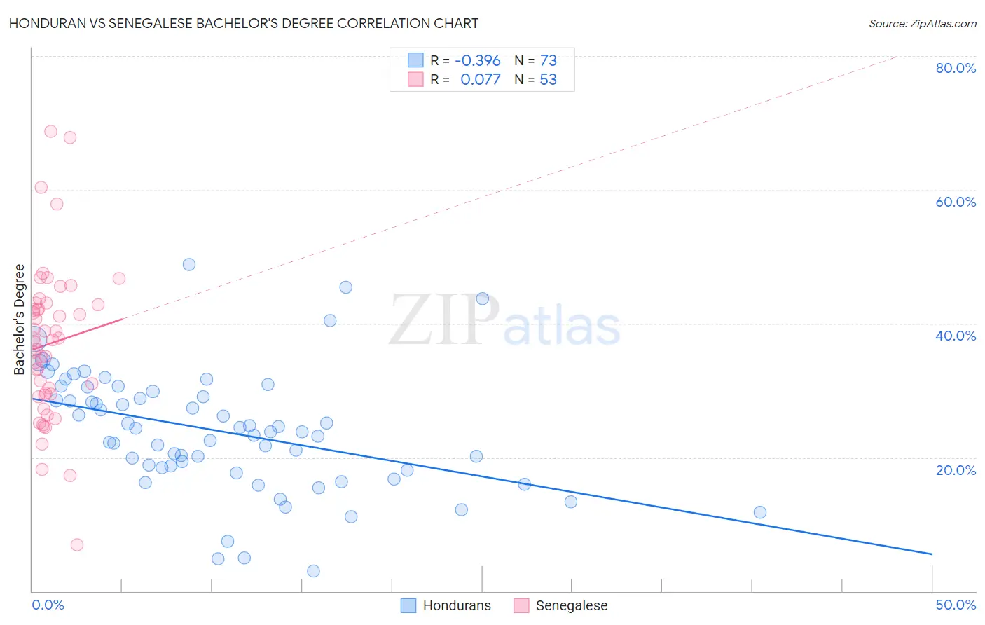 Honduran vs Senegalese Bachelor's Degree