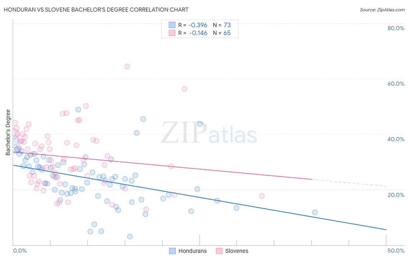 Honduran vs Slovene Bachelor's Degree