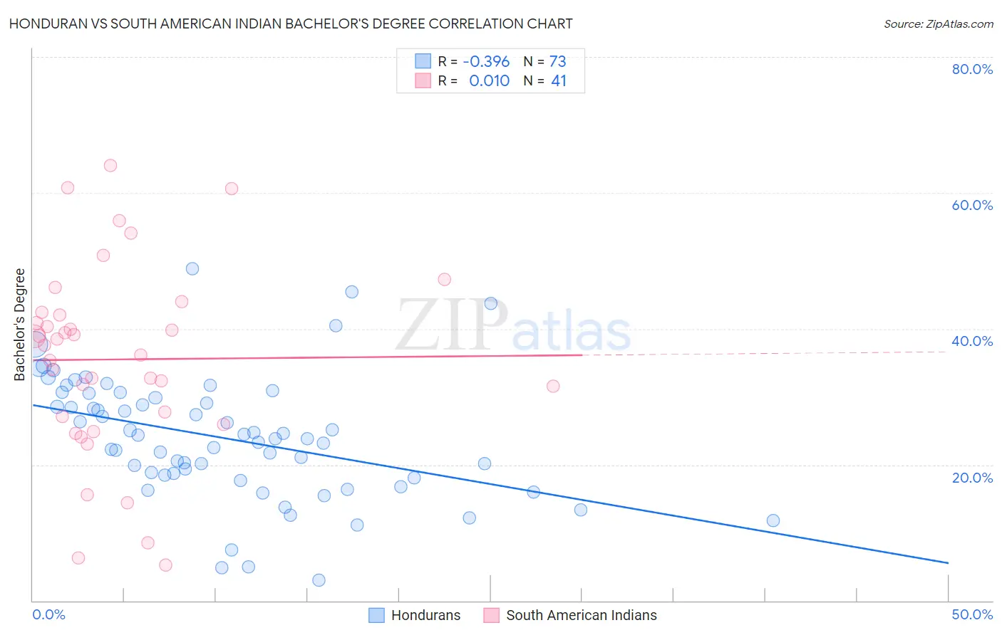 Honduran vs South American Indian Bachelor's Degree
