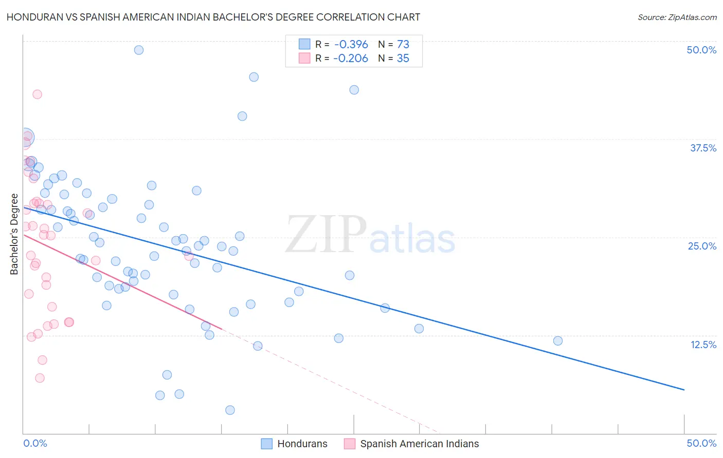 Honduran vs Spanish American Indian Bachelor's Degree