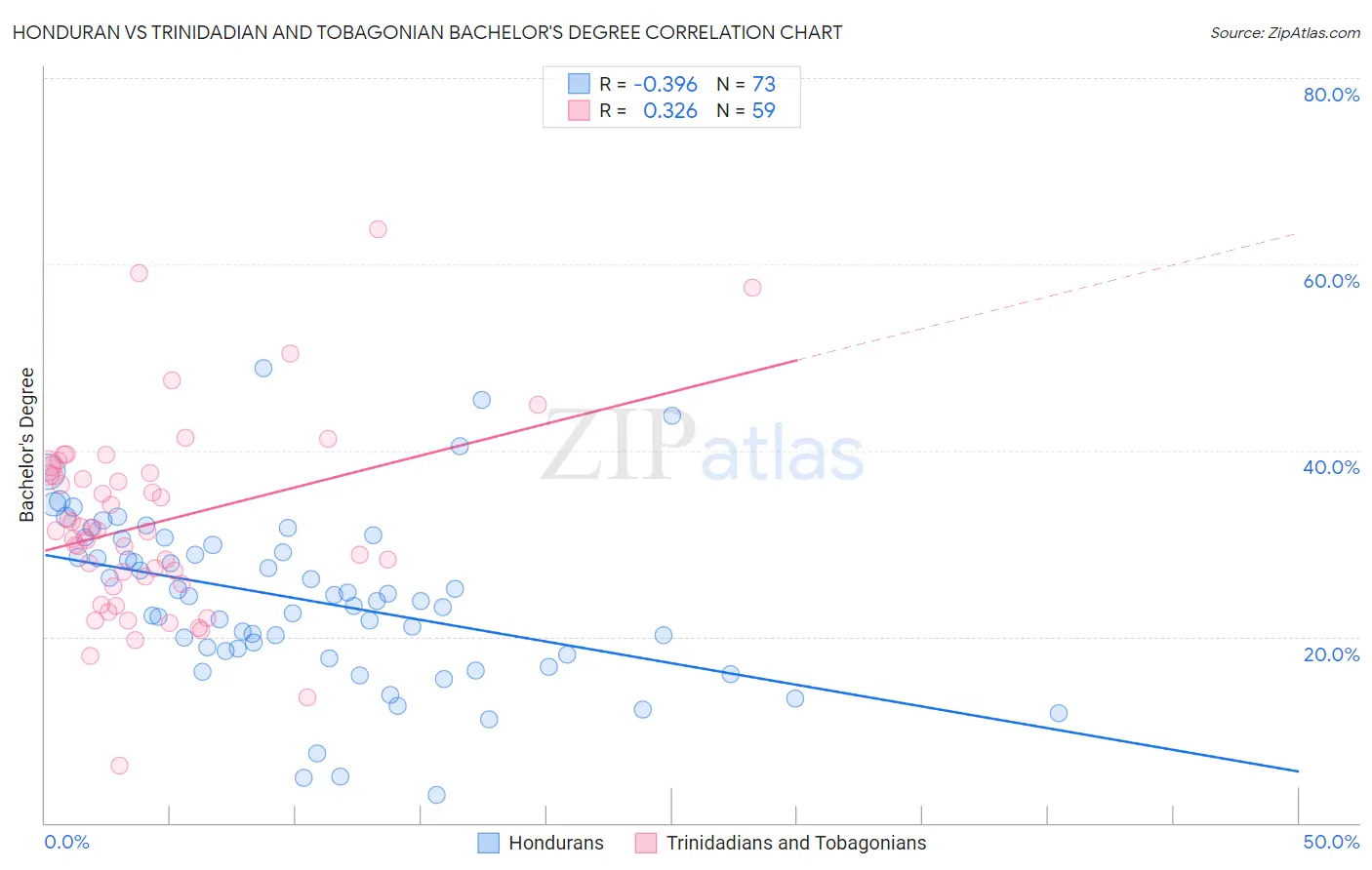 Honduran vs Trinidadian and Tobagonian Bachelor's Degree